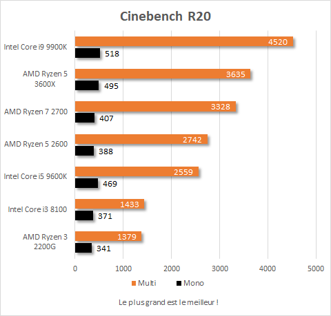 AMD Ryzen 5 3600X résultats Cinebench R20