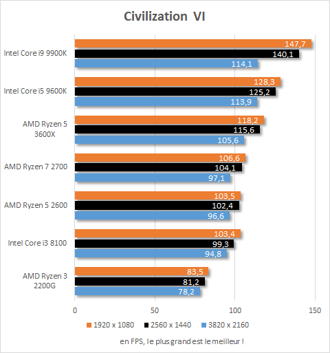 Performances AMD Ryzen 5 3600X Civilization VI