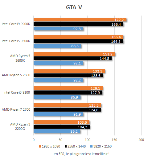 Performances AMD Ryzen 5 3600X GTA V