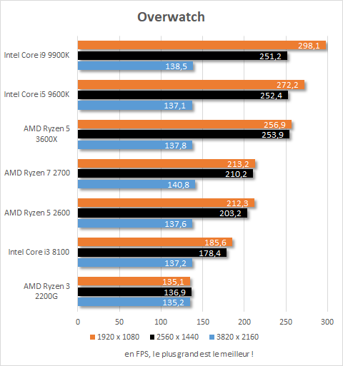 Performances AMD Ryzen 5 3600X Overwatch