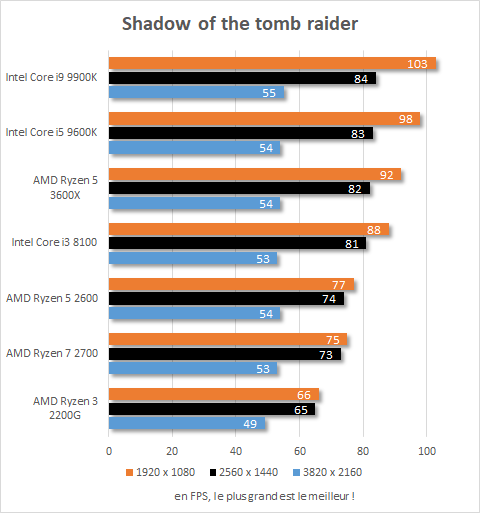 Performances AMD Ryzen 5 3600X Shadow of the tomb raider