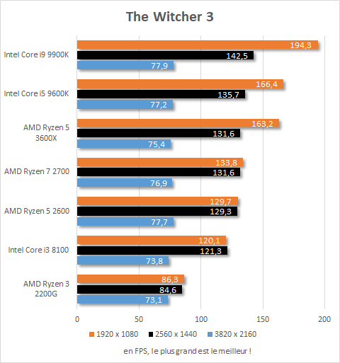 Performances AMD Ryzen 5 3600X The Witcher 3