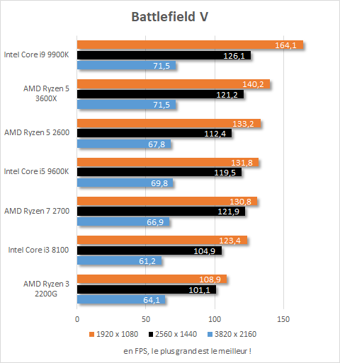 Performances AMD Ryzen 5 3600X Battlefield V