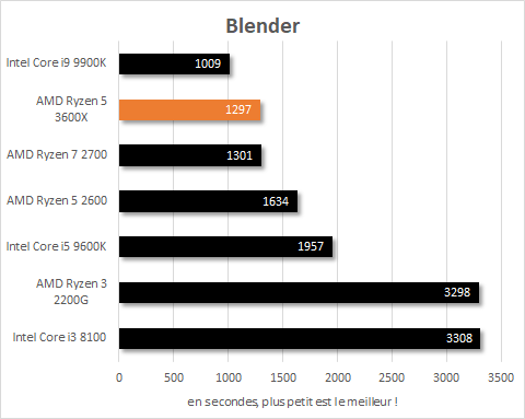 AMD Ryzen 5 3600X résultats Blender