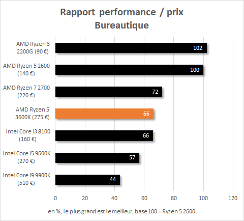 Rapport performance / prix en bureautique de l'AMD Ryzen 5 3600X