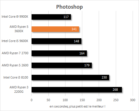 AMD Ryzen 5 3600X résultats Photoshop