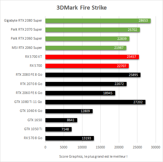 Gigabyte RTX 2080 Gaming OC, performances dans 3DMark: Fire Strike