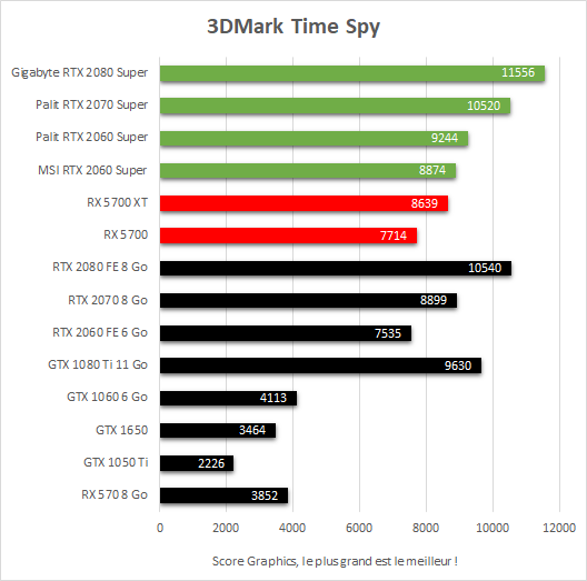 Gigabyte RTX 2080 Gaming OC, performances dans 3DMark: Time Spy