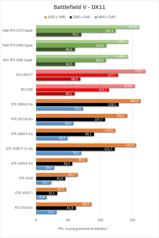 Test Radeon RX 5700 vs RX 5700 XT vs RTX 2060 Super vs RTX 2070 Super - Battlefield V