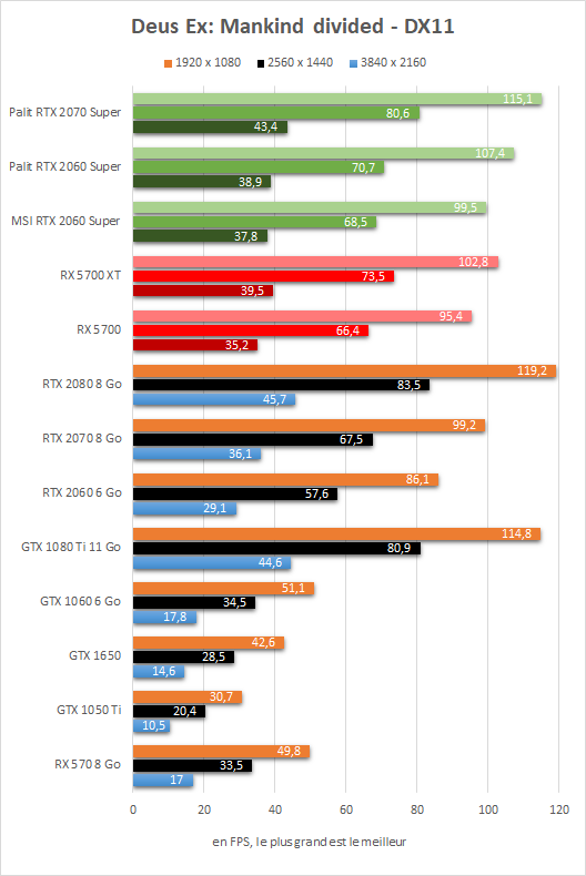 Test Radeon RX 5700 vs RX 5700 XT vs RTX 2060 Super vs RTX 2070 Super - Deus Ex: Mankind Divided
