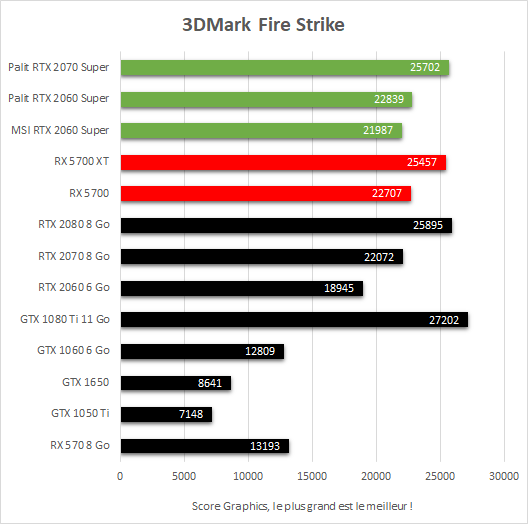 Test Radeon RX 5700 vs RX 5700 XT vs RTX 2060 Super vs RTX 2070 Super - 3DMark Fire Strike