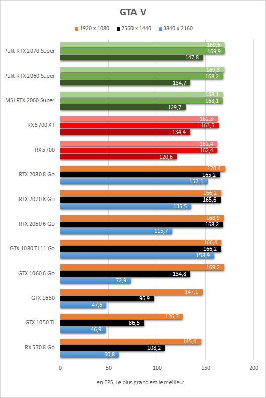 Test Radeon RX 5700 vs RX 5700 XT vs RTX 2060 Super vs RTX 2070 Super - GTA V