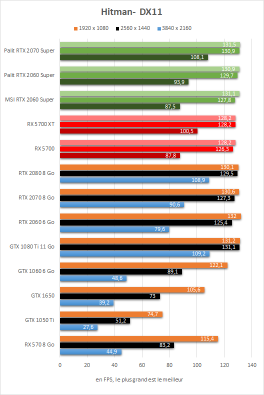 Test Radeon RX 5700 vs RX 5700 XT vs RTX 2060 Super vs RTX 2070 Super - Hitman