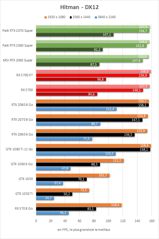 Test Radeon RX 5700 vs RX 5700 XT vs RTX 2060 Super vs RTX 2070 Super - Hitman