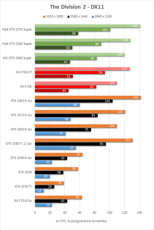 Test Radeon RX 5700 vs RX 5700 XT vs RTX 2060 Super vs RTX 2070 Super - The division 2