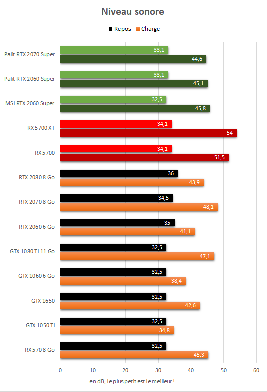 Niveau sonore AMD Radeon RX 5700, RX 5700 XT, Nvidia Palit RTX 2060 Super Jetstream, Palit RTX 2070 Super Game Rock et MSI RTX 2060 Super Gaming X