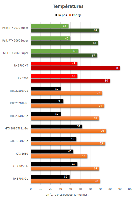Températures GPU RTX 2060 Super, 2070 Super, Radeon RX 5700 et RX 5700 XT