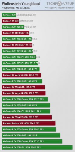Performances Wolfenstein: Youngblood, en Full HD, Nvidia RTX GTX et Radeon RX 5700