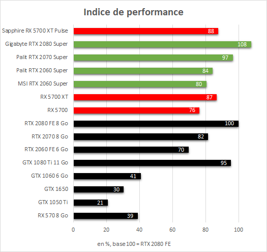Sapphire Radeon RX 5700 XT Indice de performance