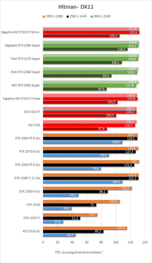 Performances Hitman Sapphire Radeon RX 5700 XT Nitro+