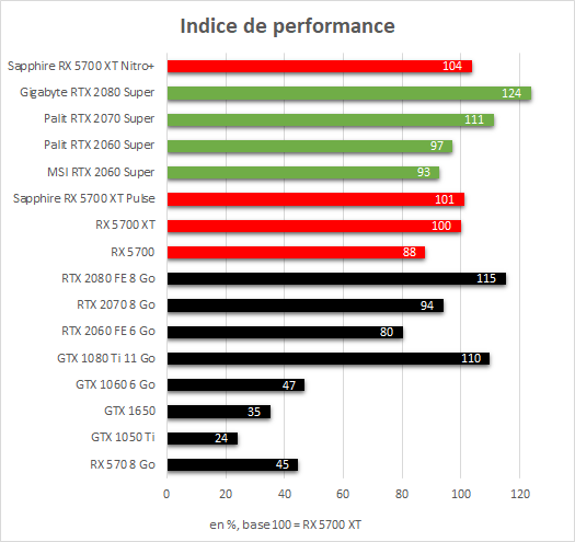 Sapphire Radeon RX 5700 XT Nitro+ indice de performance