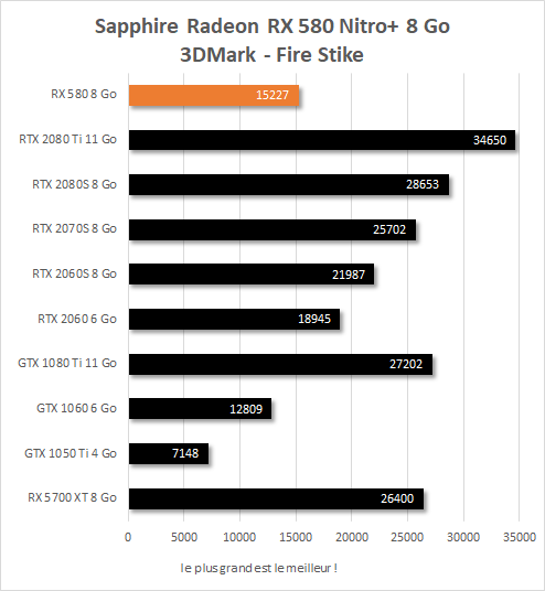 Sapphire Radeon RX 580 Nitro+ 8 Go performances 3DMark Fire Strike