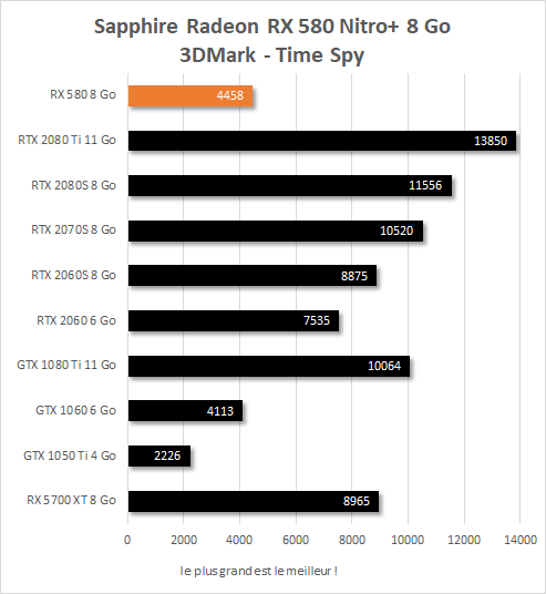 Sapphire Radeon RX 580 Nitro+ 8 Go performances 3DMark Time Spy