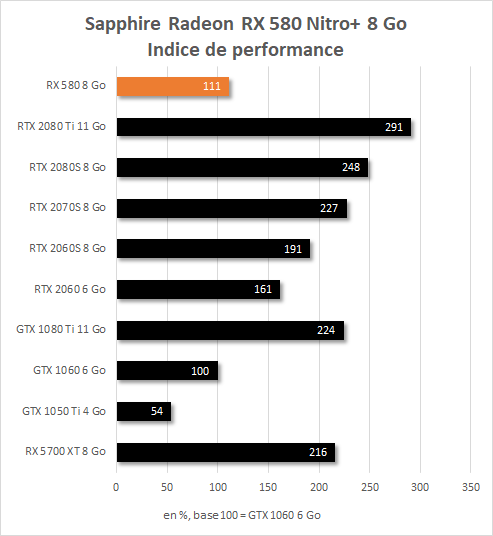 Sapphire Radeon RX 580 Nitro+ 8 Go indice de performance en Full HD