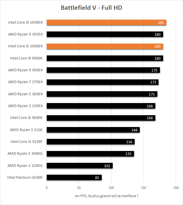 Performances jeux Intel Core i5 10600K et Core i9 10900K Battlefield V