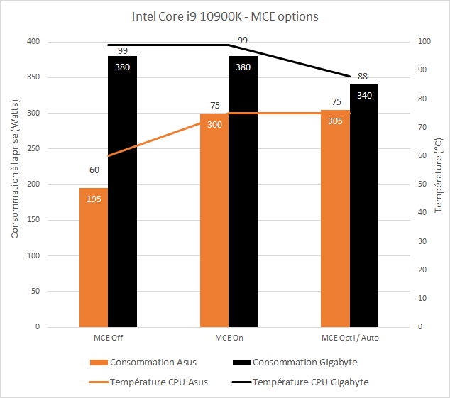 Consommation à la prise et température du Core i9 10900K sur les Asus Prime Z490-A et Gigabyte Z490 Aorus Pro AX