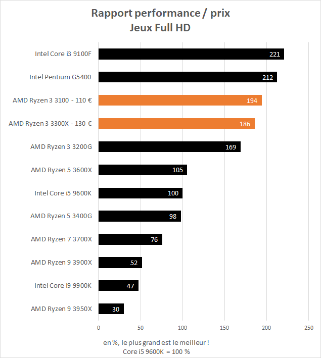 rapport performance prix jeux AMD Ryzen 3 3100 et 3300X Full HD