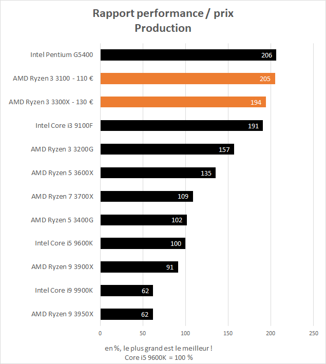 rapport performance prix production AMD Ryzen 3 3100 et 3300X