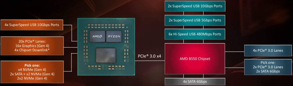 Specs AMD B550