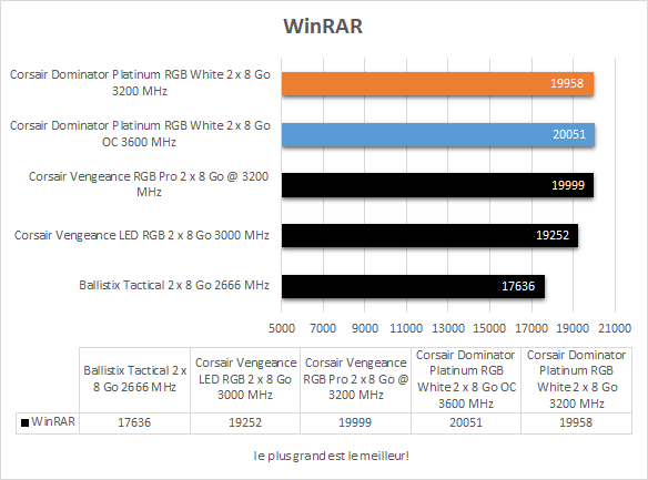 Performances Corsair Dominator Platinum RGB White WinRAR