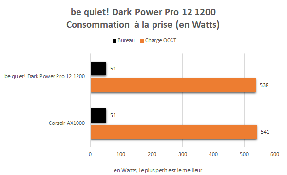 be quiet! Dark Power Pro 12 1200 - consommation à la prise avec un Core i9-10900K et une RTX 2080 Ti