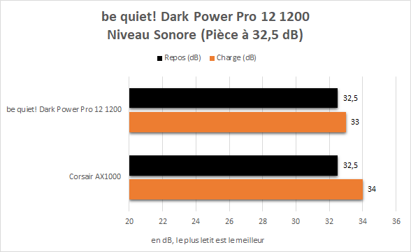 be quiet! Dark Power Pro 12 1200 - niveau sonore avec un Core i9-10900K et une RTX 2080 Ti