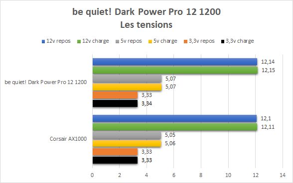 be quiet! Dark Power Pro 12 1200 - tensions avec un Core i9-10900K et une RTX 2080 Ti
