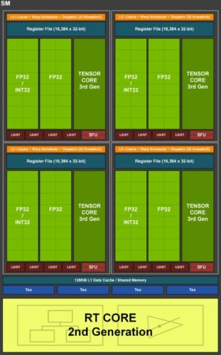 SM GA102 Nvidia RTX 3080 and 3090 diagram