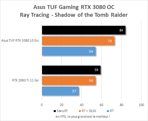 Performance ray tracing RTX 3080 dans Shadow of the Tomb Raider