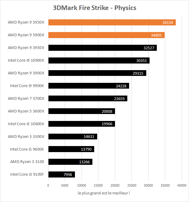 Performances AMD Ryzen 9 5900X et 5950X en jeu dans 3DMark Fire Strike