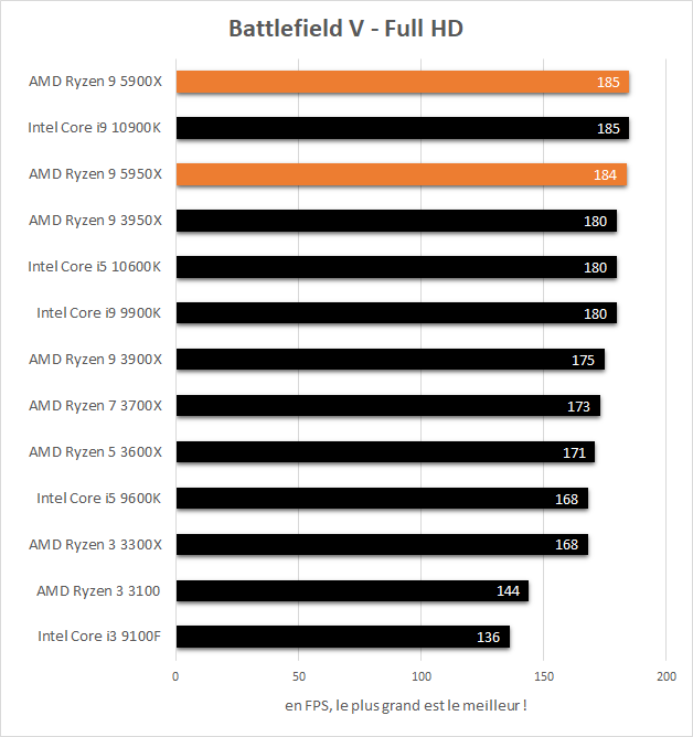Performances AMD Ryzen 9 5900X et 5950X en jeu dans Battlefield V
