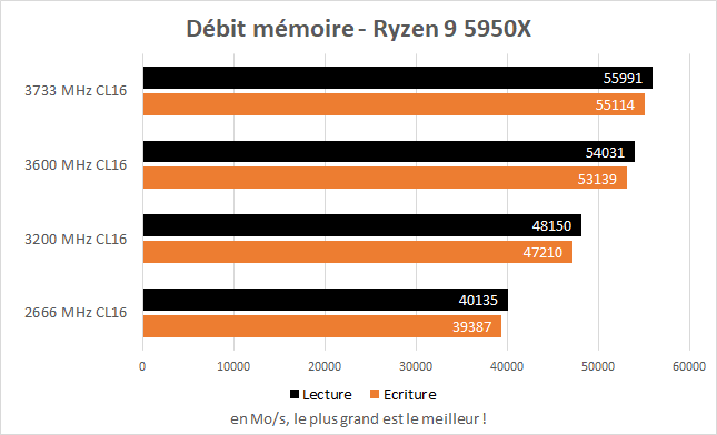 Débit mémoire de 2666 à 3733 MHz AMD Ryzen 9 5900X et 5950X