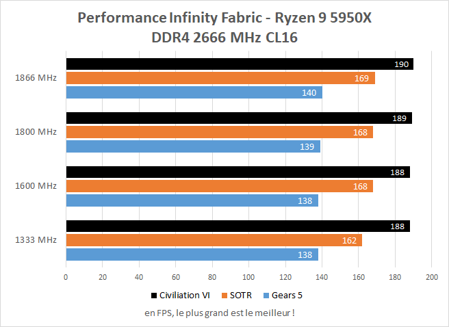 Performance en jeu des différentes fréquences de l'Infinity Fabric de l'AMD Ryzen 9 5950X