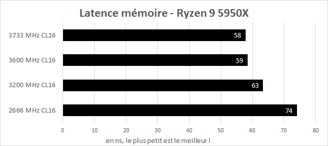 Latence mémoire du Ryzen 9 5950X avec de la mémoire DDR4 de 2666 à 3733 MHz