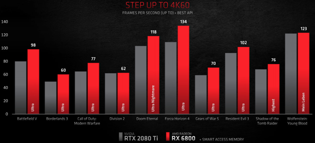 Performances RX 6800 vs RTX 2080 Ti
