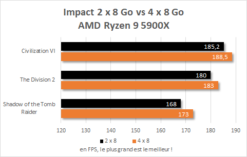 Différence performance 2 x 8 Go vs 4 x 8 Go AMD Ryzen 9 5900X