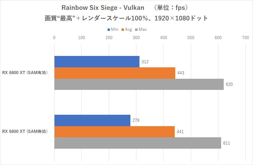 Performances Smart Acess Memory avec un Intel Core i9-10900K sur carte mère Z490 - Rainbow Six Siege