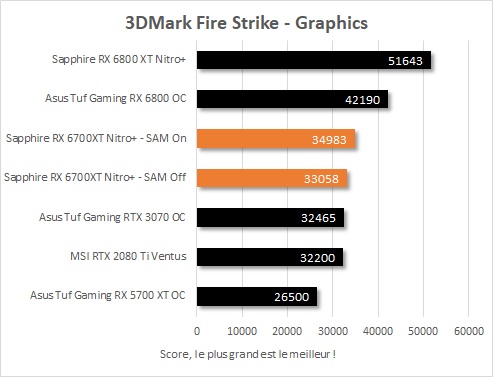Performance Sapphire Radeon RX 6700 XT Nitro + dans 3DMark Fire Strike