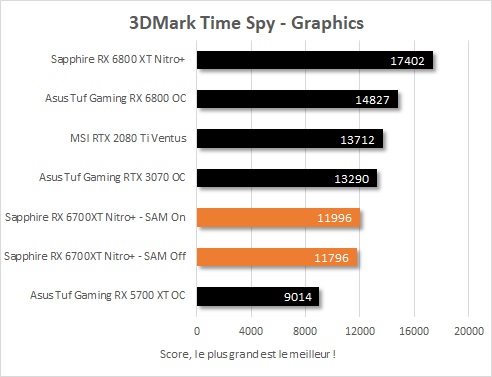 Performance Sapphire Radeon RX 6700 XT Nitro + dans 3DMark Time Spy