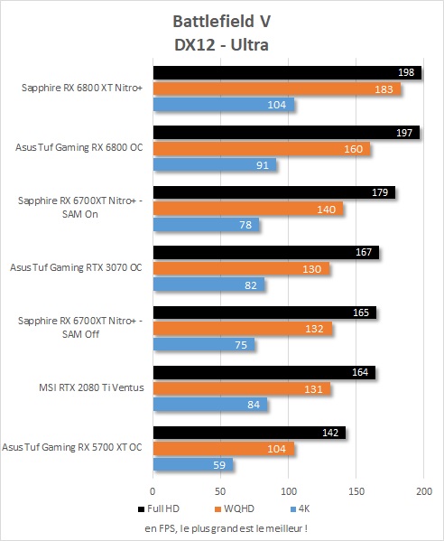 Performance Sapphire Radeon RX 6700 XT Nitro + dans Battlefield V